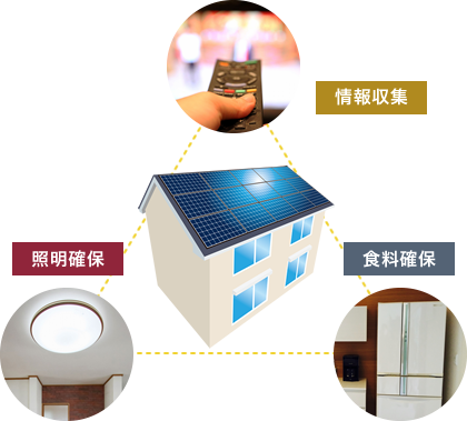 太陽光発電でのライフライン確保イメージ