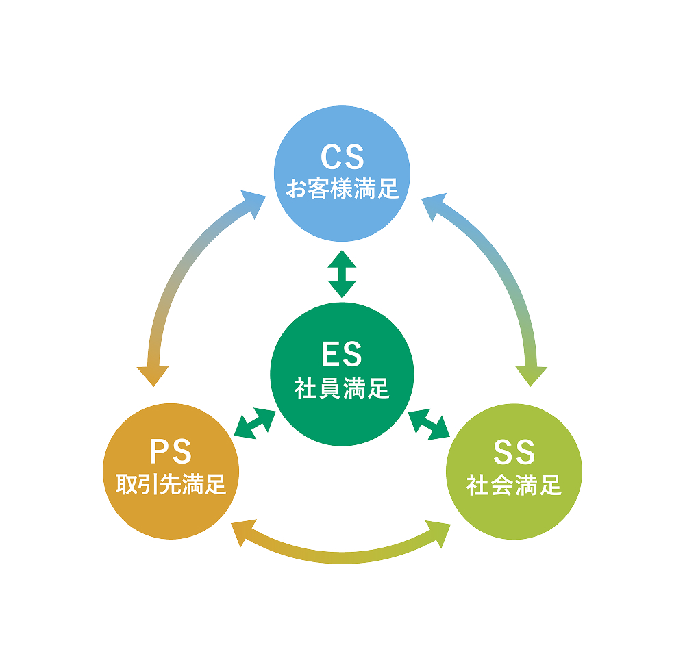 CSお客様満足、PS取引先満足、SS社会満足、ES社員満足