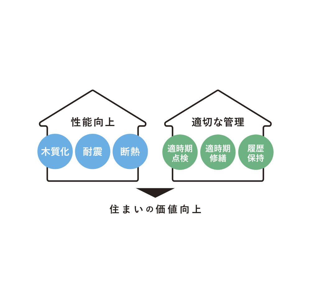 性能向上(木質化、耐震、断熱)、適切な管理(適時期点検、適時期修繕、履歴保持)→住まいの価値向上
