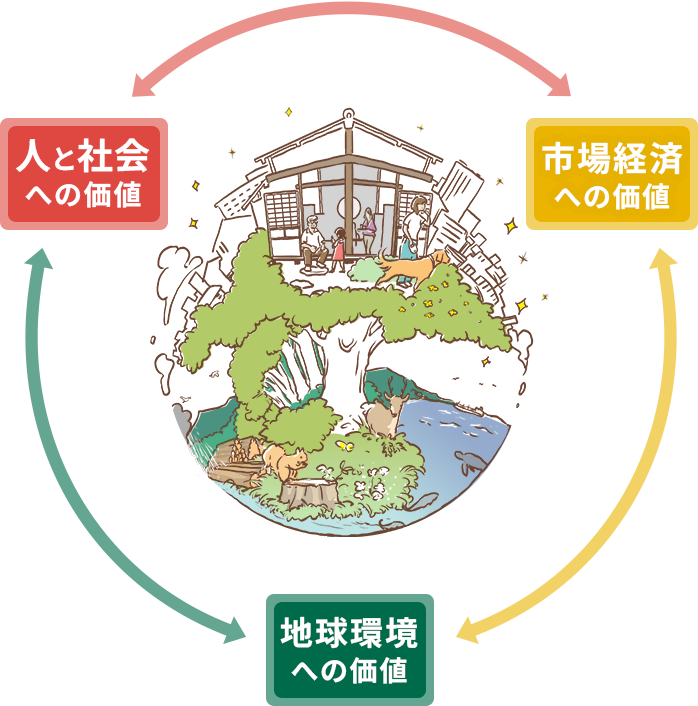 お客様・社会・地球から最も選ばれるリフォーム企業へ 地球環境への価値 人と社会への価値 市場経済への価値