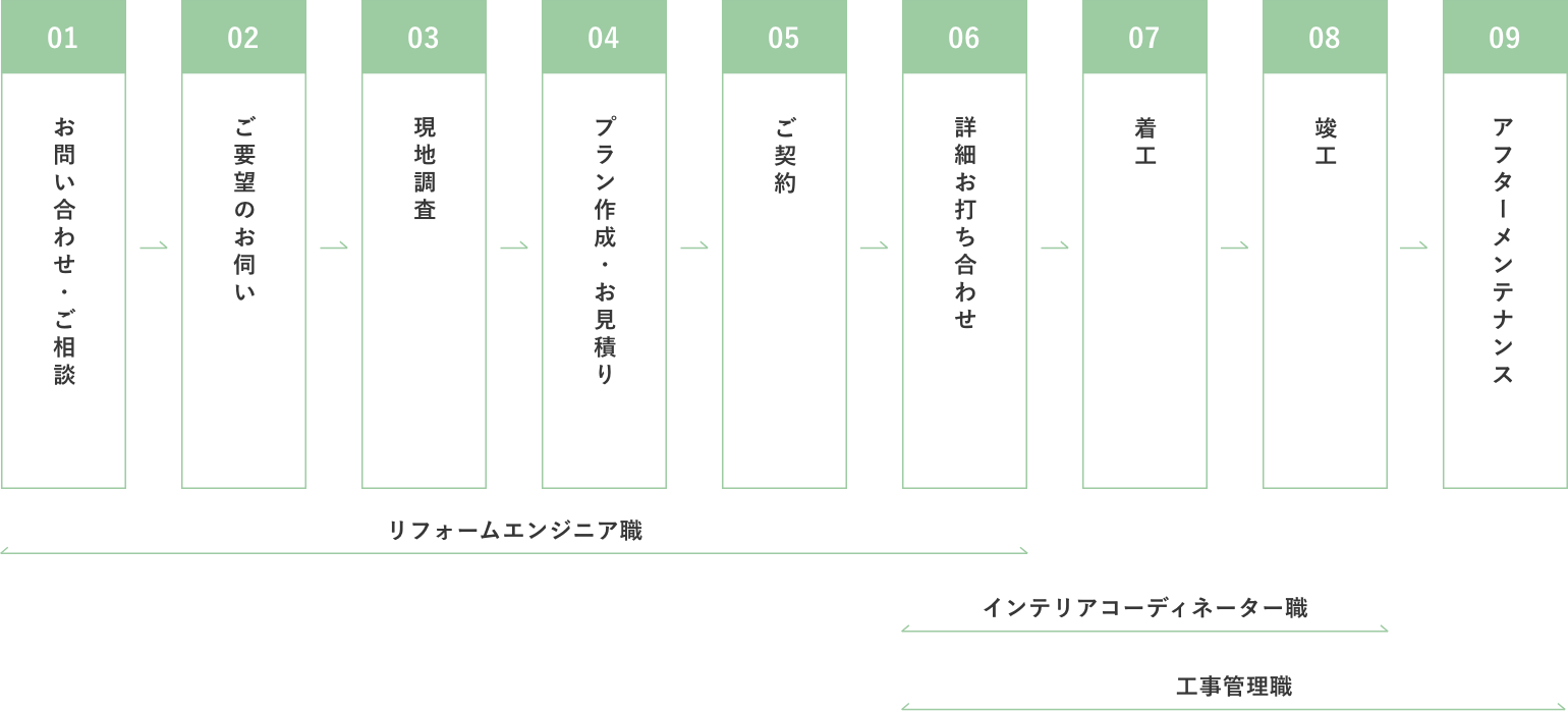 [図表]プロジェクトの流れ