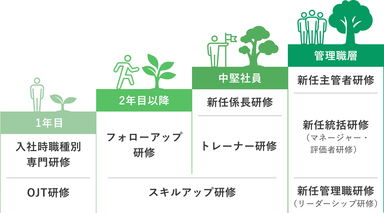 研修内容の図