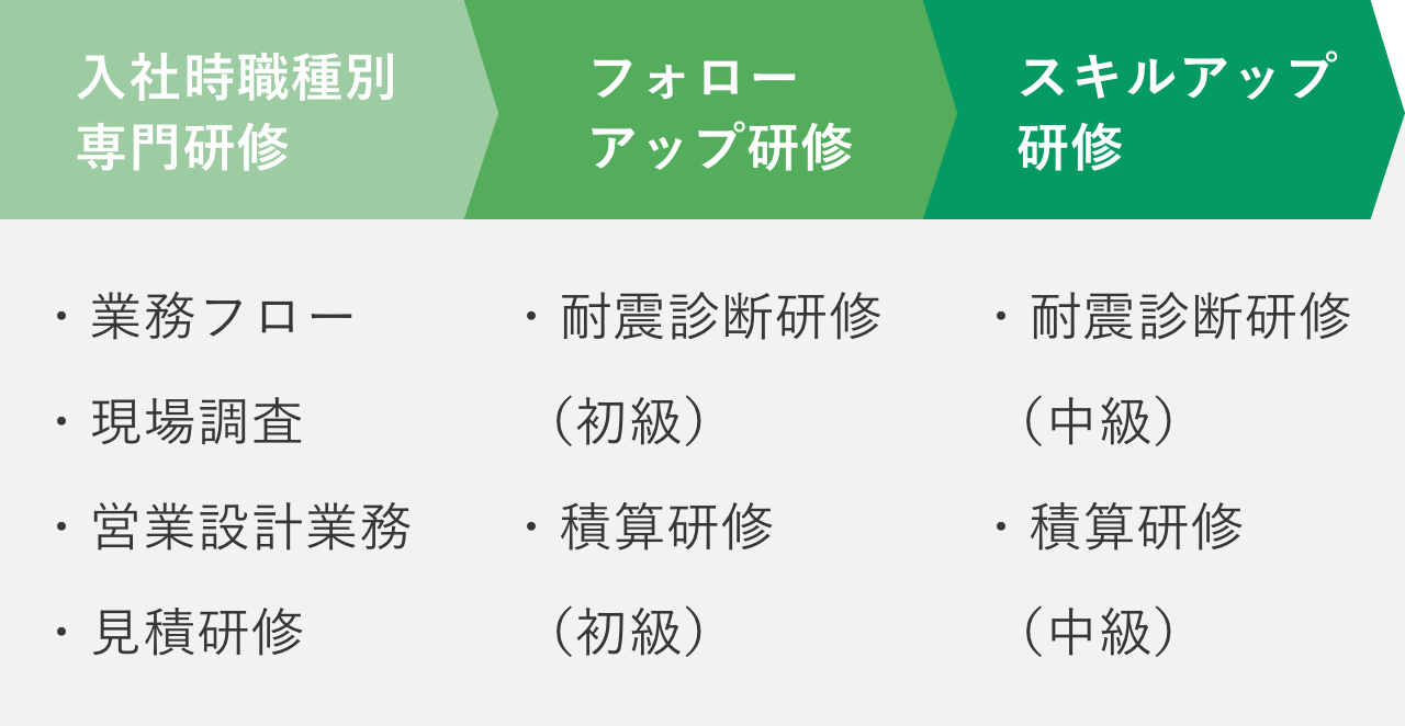 リフォームエンジニア職の研修フロー図