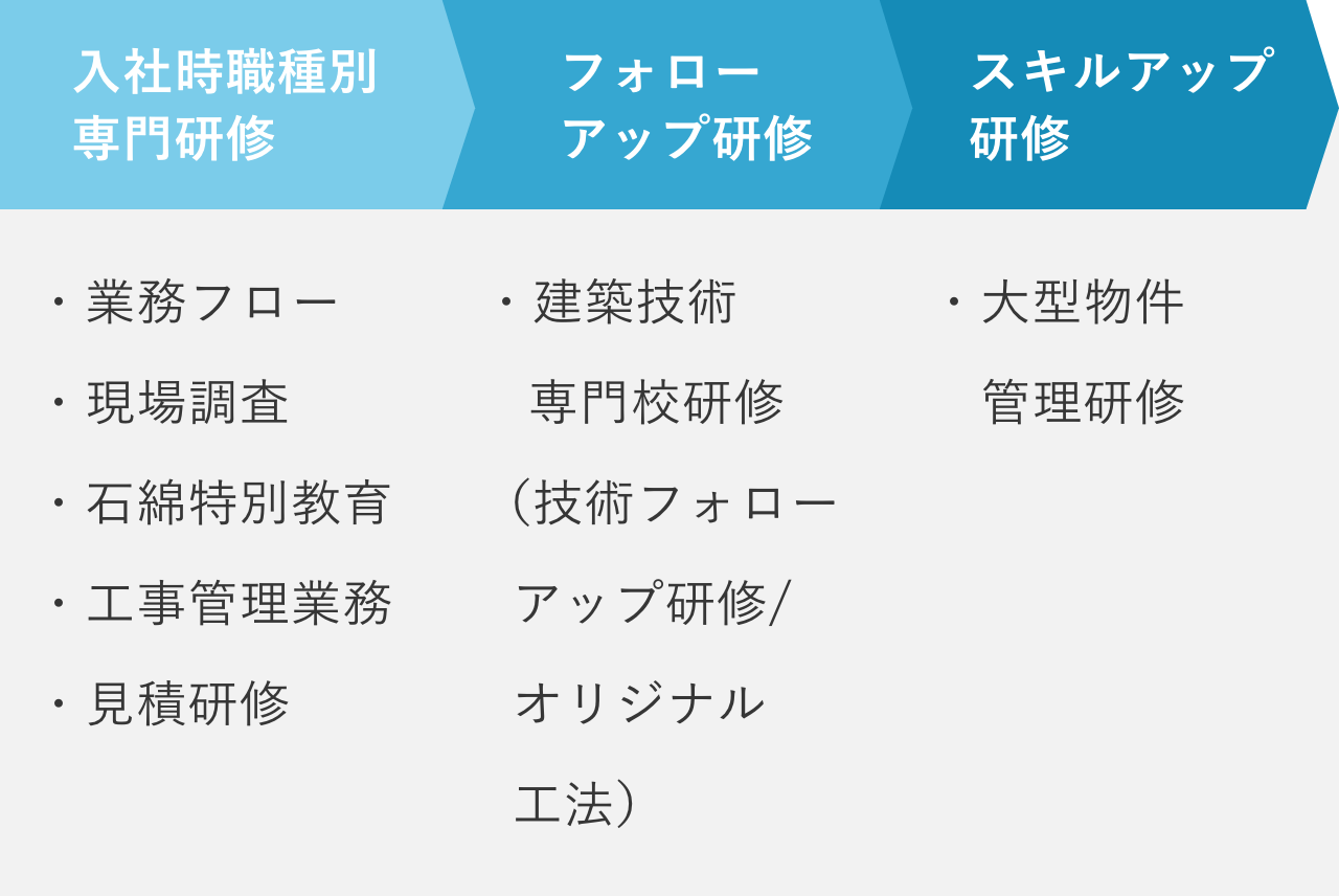 工事管理職の研修フロー図