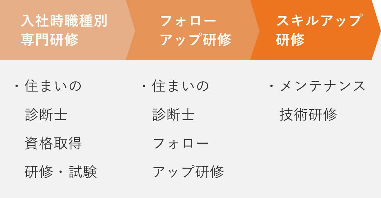 アフターメンテナンス職の研修フロー図