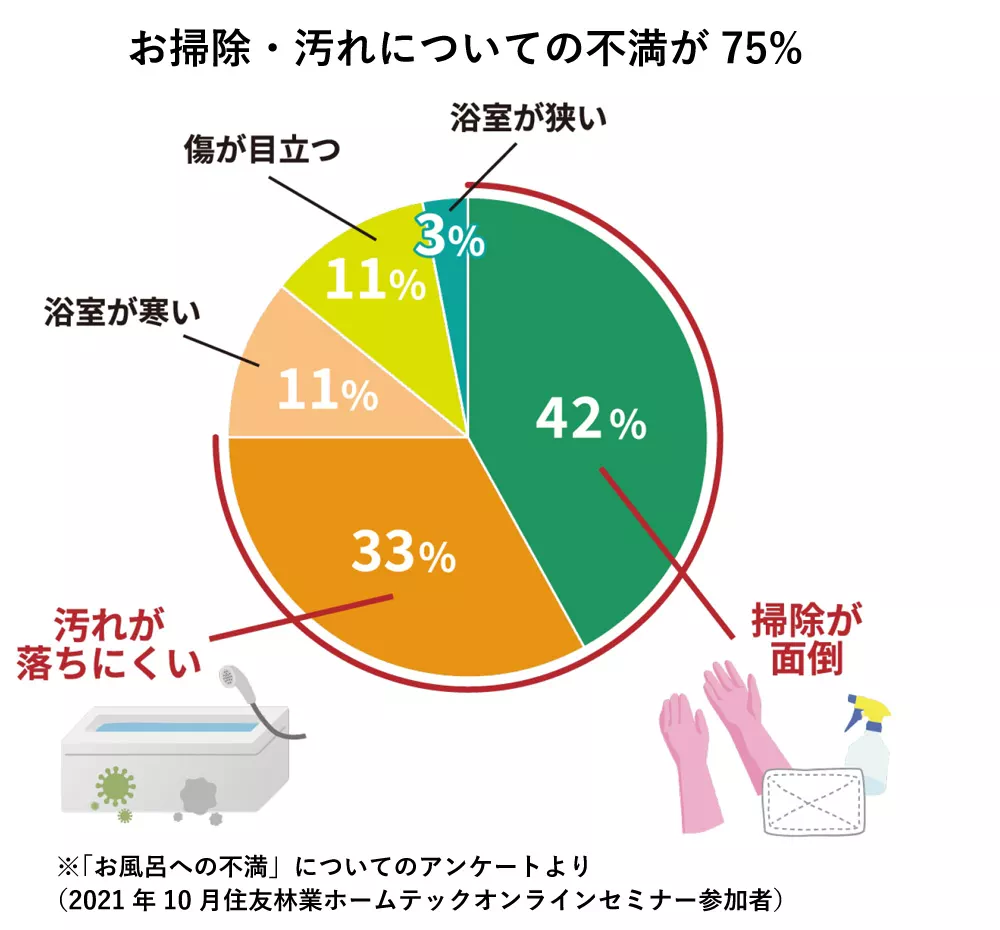 「お風呂への不満」についてのアンケート