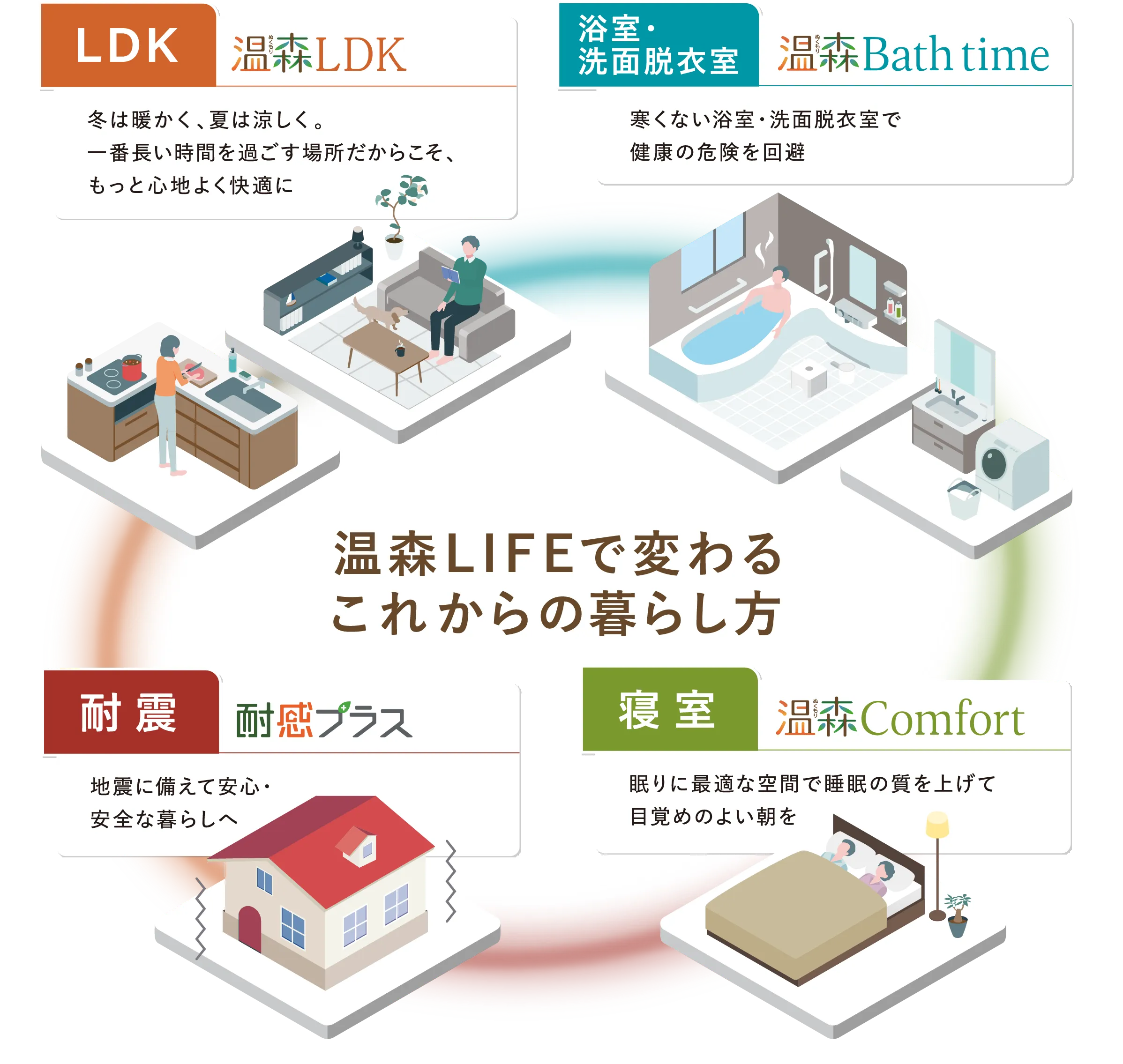 温森ＬＩＦＥで変わるこれからの暮らし方
