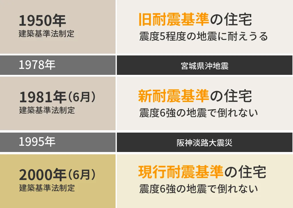 日本の住宅の耐震基準の変遷