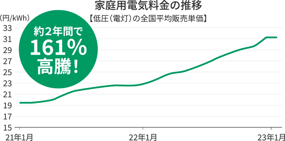 家庭用電気料金の推移