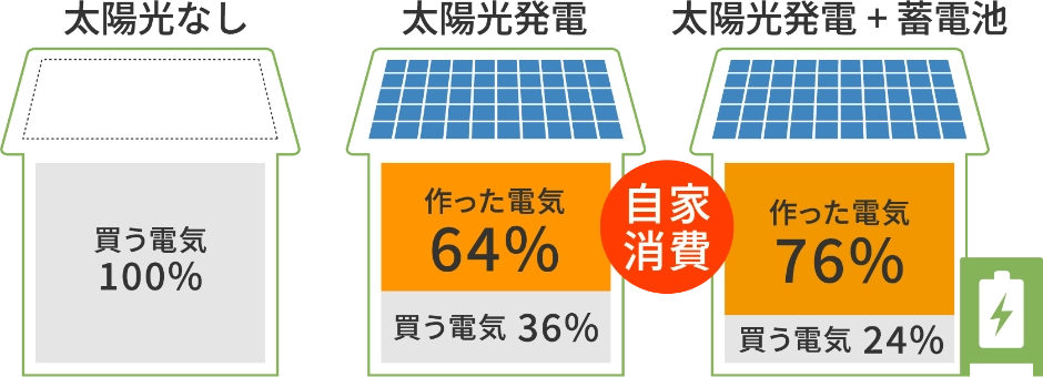 蓄電池を設置すると…