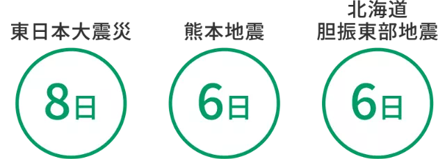 東日本大震災8日、熊本地震6日、北海道胆振東部地震
