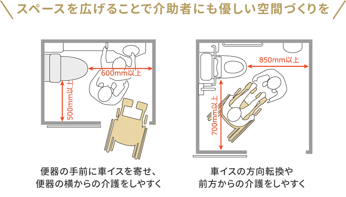 スペースを広げることで介助者にも優しい空間づくりを