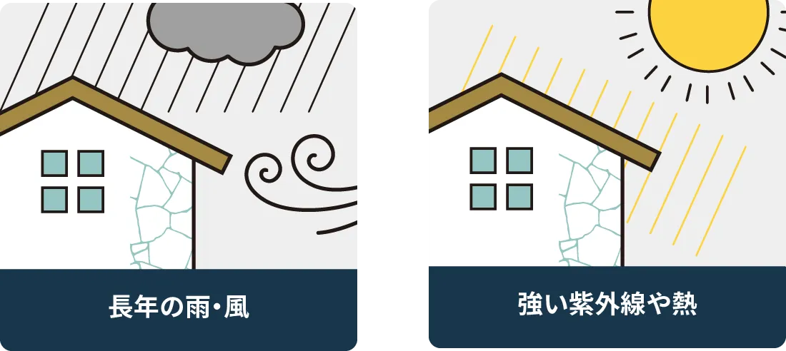 長年の雨・風　強い紫外線や熱