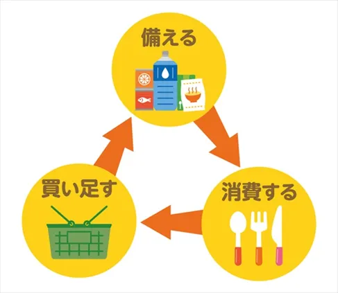 おすすめの食料備蓄法・ローリングストックとは？