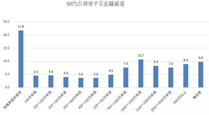 ■二人以上の世帯の50代の貯蓄額の平均額は約1194万円