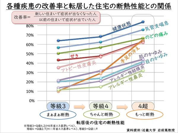 各種疾患の改善率と転居した住宅の断熱性能との関係