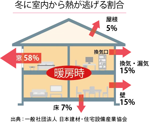冬に室内から熱が逃げる割合