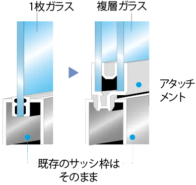 ➀既存のサッシ枠を利用し、遮熱性・断熱性に優れた複層ガラス・Low-E複層ガラスなどに交換