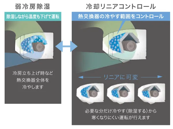 ダイキン「さらら除湿（リニアハイブリット方式）」
