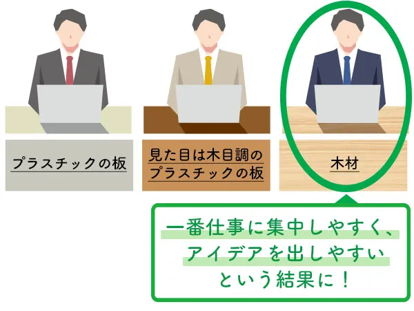 一番仕事に集中しやすく、アイデアを出しやすいという結果に！