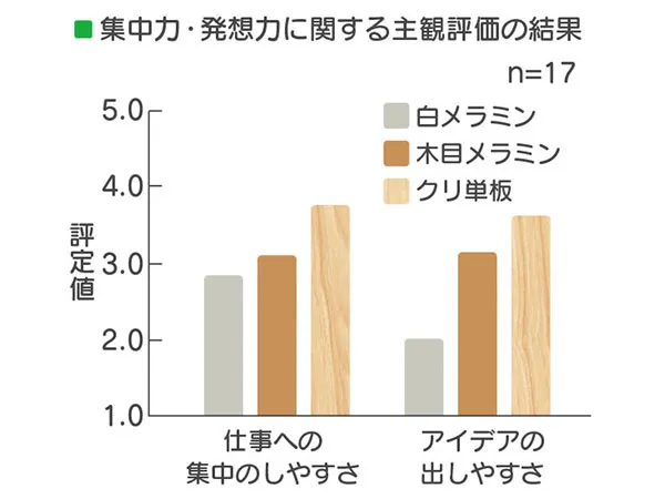 集中力・発想力に関する主観評価の結果
