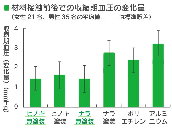 材料接触前後での収縮期血圧の変化量