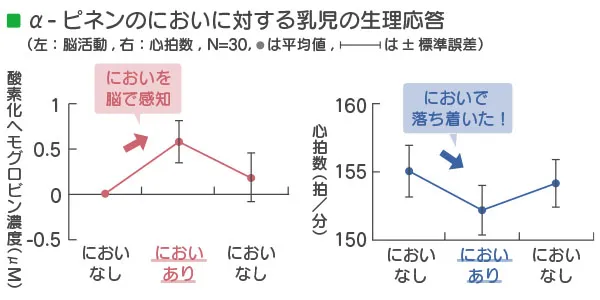 α－ピネンのにおいに対する乳児の生理応答