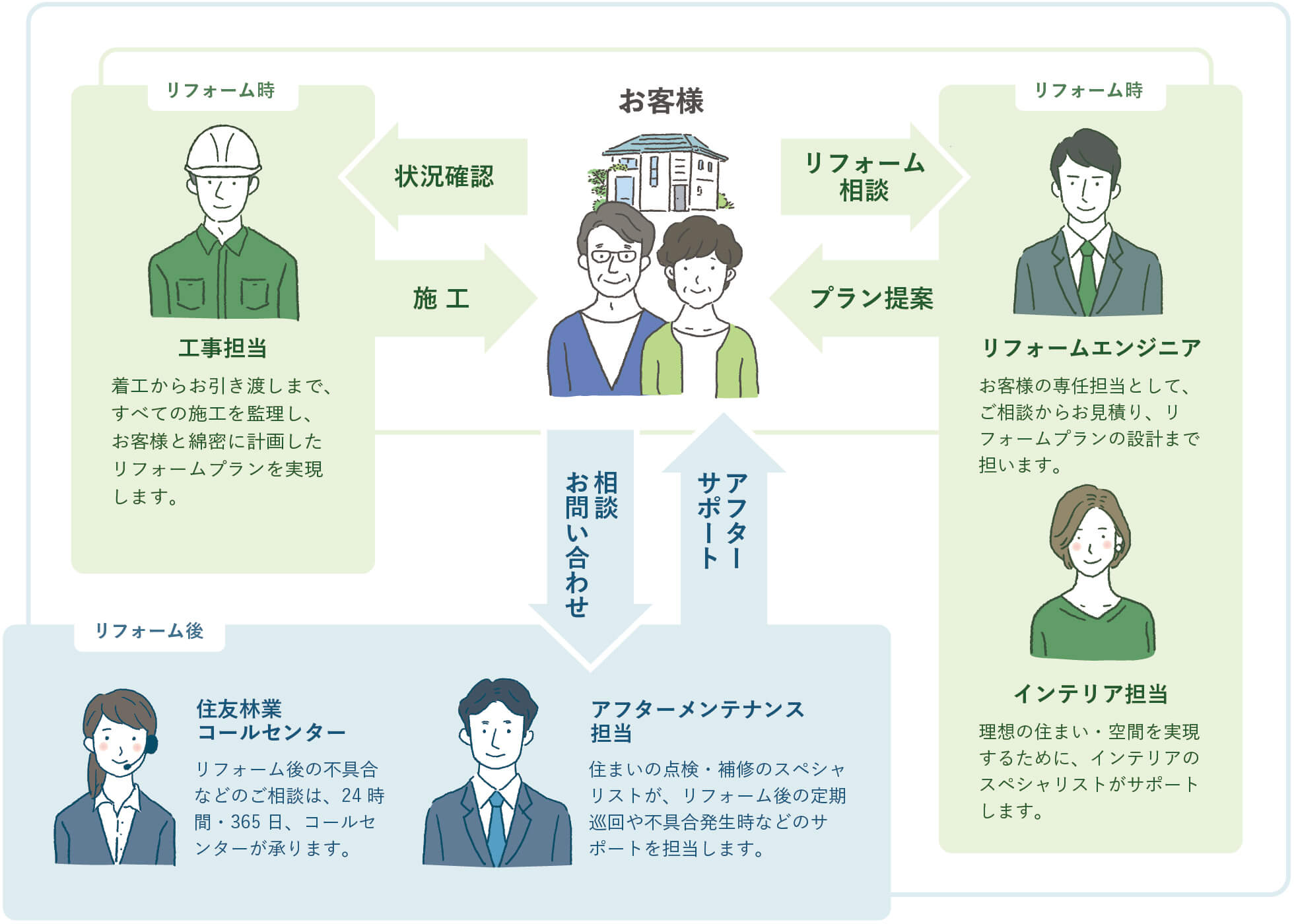 リフォームエンジニアが主導する専任チーム体制でお客様の夢を実現