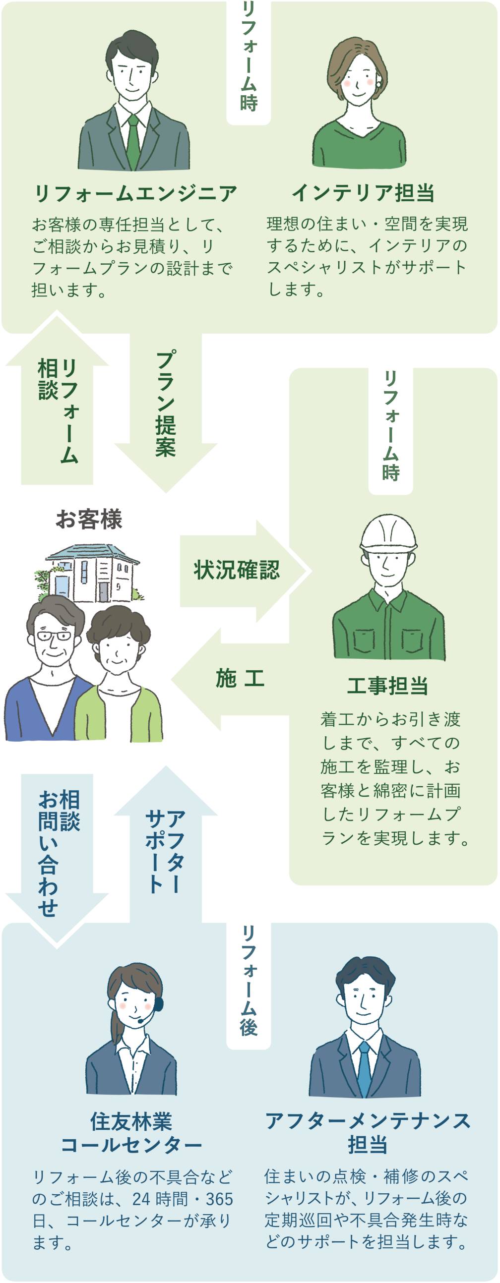リフォームエンジニアが主導する専任チーム体制でお客様の夢を実現