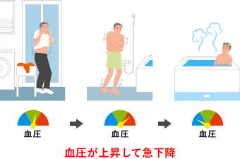 血圧が上昇して急下降