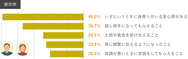 いざというときに身寄りがいる安心感がある/話し相手になってもらえること/土地や資金を助け合えること/孫に頻繁に会えるようになったこと/体調が悪いときに世話をしてもらえること