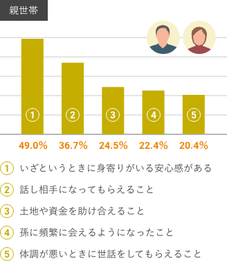 いざというときに身寄りがいる安心感がある/話し相手になってもらえること/土地や資金を助け合えること/孫に頻繁に会えるようになったこと/体調が悪いときに世話をしてもらえること