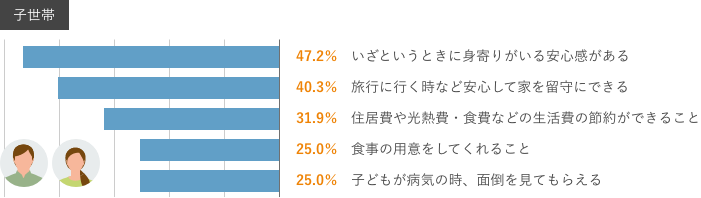 いざというときに身寄りがいる安心感がある/旅行に行く時など安心して家を留守にできる/住居費や光熱費・食費などの生活費の節約ができること/食事の用意をしてくれること/子どもが病気の時、面倒を見てもらえる