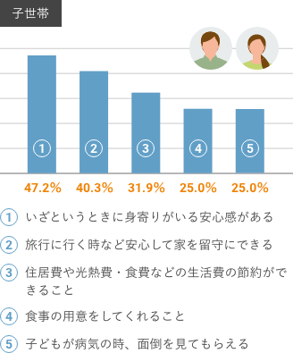 いざというときに身寄りがいる安心感がある/旅行に行く時など安心して家を留守にできる/住居費や光熱費・食費などの生活費の節約ができること/食事の用意をしてくれること/子どもが病気の時、面倒を見てもらえる