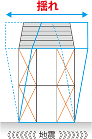 1．本震の強い揺れに耐える