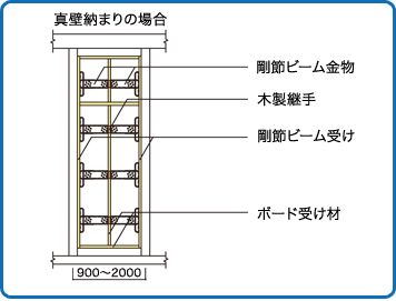 剛節ビーム耐力壁