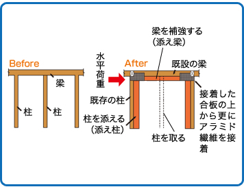 門型フレーム耐力壁