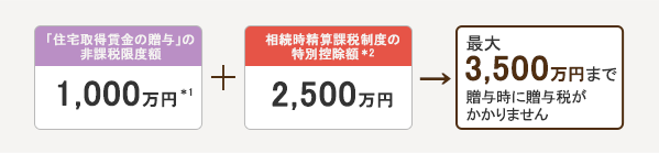 「住宅取得等資金の贈与の特例」と「相続時精算課税制度」の活用