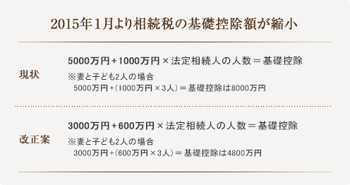 相続税の基礎控除額