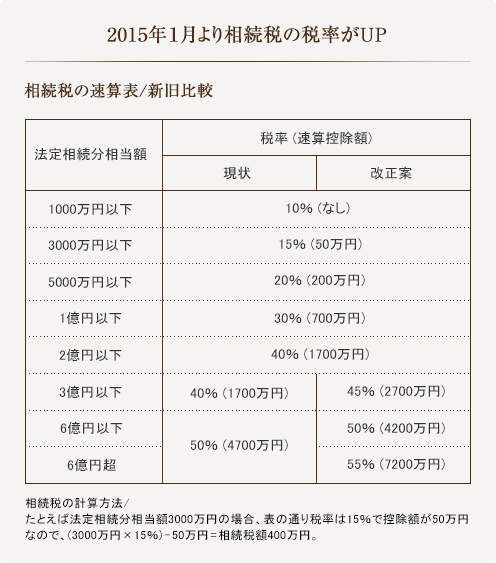 相続税の速算表／新旧比較