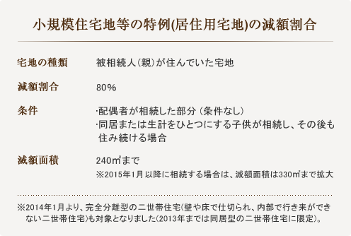 小規模宅地等の特例（居住用宅地）の増減割合