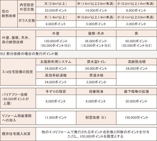 窓の耐熱修理 内窓設置 外窓交換 ガラス交換 大(2.8m2以上)中(1.6m2以上2.8m2未満)小(0.2m2以上1.6m2未満)20,000ポイント14,000ポイント8,000ポイント大(1.4m2以上)中(0.8m2以上1.4m2未満)小(0.1m2以上0.8m2未満)8,000ポイント5,000ポイント3,000ポイント外壁、屋根、天井、床の断熱改修 外壁 120,000ポイント(60,000ポイント※2)屋根 天井 36,000ポイント(18,000ポイント※2)床 ※2 部分改修の場合の発行ポイント数 60,000ポイント(30,000ポイント※2)エコ住宅設備の設置 太陽熱利用システム 24,000ポイント 節水型トイレ 24,000ポイント 高断熱浴槽 24,000ポイント 高効率給湯機 24,000ポイント 節湯水栓 3,000ポイント バリアフリー改修(60,000ポイントが上限) 手すりの設置 段差解消 6,000ポイント 廊下幅等の拡張 30,000ポイント リフォーム瑕疵保険への加入 11,000ポイント 耐震改修 ※1 150,000ポイント 既存住宅購入加算 他のエコリフォームで発行されるポイント合計数と同数のポイントを付与ただし、100,000ポイントを限度とする