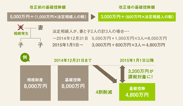 改正前の基礎控除額 改正後の基礎控除額 5,000万円+(1,000万円×法定相続人の数) 3,000万円+(600万円×法定相続人の数) 法定相続人が妻と子２人の合計３人の場合・・・ ～2014年12月31日 5,000万円+1,000万円×3人=8,000万円 2015年1月1日～ 3,000万円+600万円×３人=4,800万円 相続財産 8,000万円 基礎控除 8,000万円 3,200万円が課税対象に！ 基礎控除 4,800万円