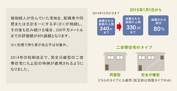 被相続人が住んでいた宅地を、配偶者や同居または生計を一にする子(※1)が相続し、その後も住み続ける場合、330平方メートルまでの評価額が80%減額となります。 ※1:別居で持ち家がある子は対象外。2014年の税制改正で、完全分離型の二世帯住宅にも上記の特例が適用されるようになりました。二世帯住宅のタイプ 同居型 完全分離型 どちらのタイプにも適用(改正前は同居タイプのみ)