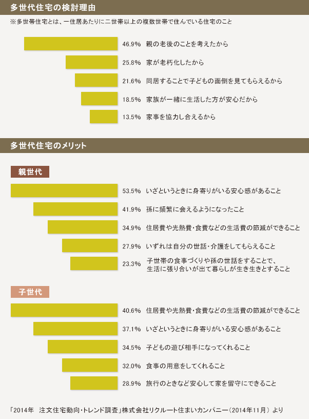 「2014年　注文住宅動向・トレンド調査」株式会社リクルート住まいカンパニー（2014年11月） より