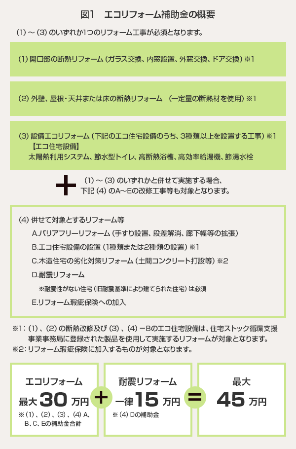 図1　エコリフォーム補助金の概要