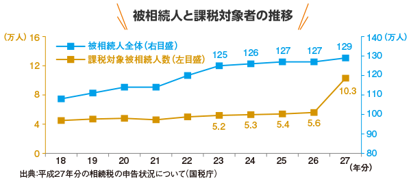 被相続人と課税対象者の推移