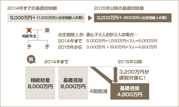 2014年までの基礎控除額 2015年以降の基礎控除額