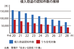 侵入窃盗の認知件数の推移（出典：警視庁「住まいる防犯110番」）