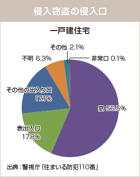 侵入窃盗の侵入口（出典：警視庁「住まいる防犯110番」）